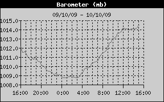 Barometer History