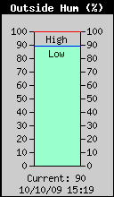 Current Outside Humidity