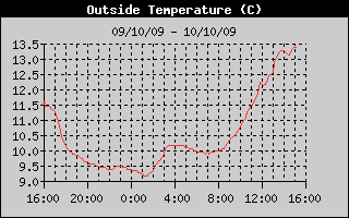 Outside Temp History