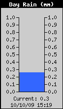 Today's Rain