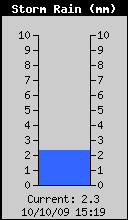 Storm Rain Total