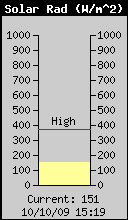 Current Solar Radiation