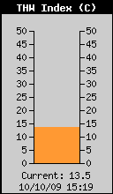Current THW Index