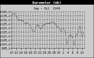 Barometer History
