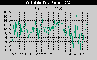 Outside Dewpoint History