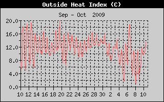 Heat Index History