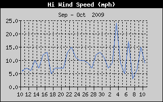 High Wind Speed History