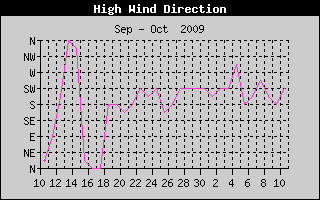 Direction of High Wind History