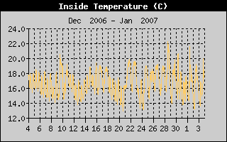Inside Temperature History
