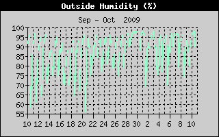 Outside Humidity History