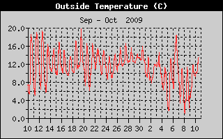 Outside Temperature History