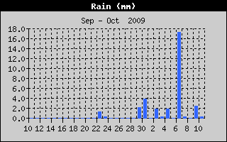 Total Rain History