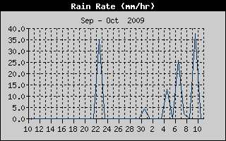 Rain Rate History