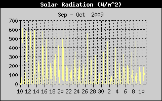 Solar Radiation History