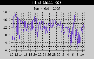 Wind Chill History