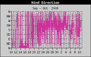 Wind Direction History