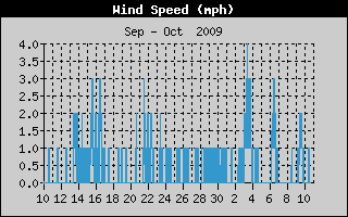 Average Wind Speed History
