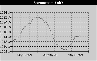 Barometer History