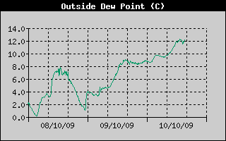 Outside Dewpoint History