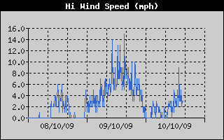 High Wind Speed History