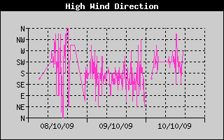 Direction of High Wind History