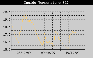 Inside Temperature History