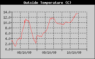 Outside Temperature History