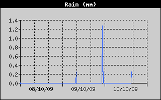 Total Rain History
