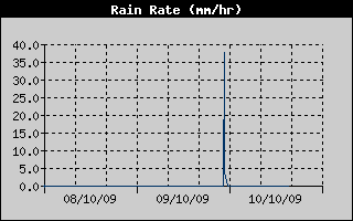 Rain Rate History