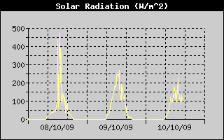 Solar Radiation History