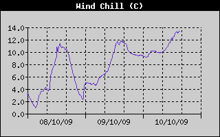 Wind Chill History