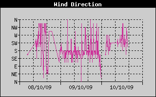 Wind Direction History
