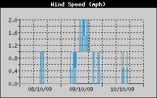 Average Wind Speed History